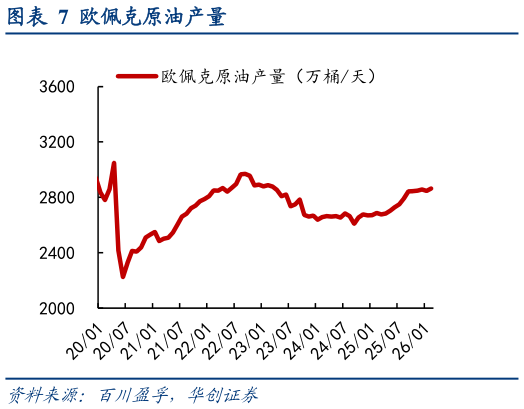 请问一下欧佩克原油产量