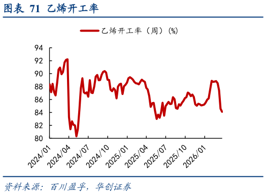 你知道乙烯开工率