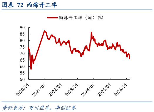 如何了解丙烯开工率