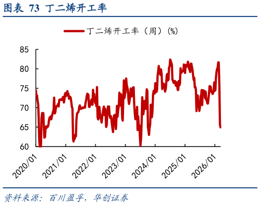 如何了解丁二烯开工率