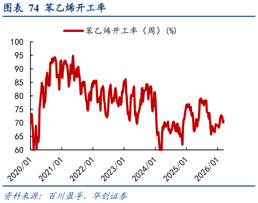 如何解释苯乙烯开工率