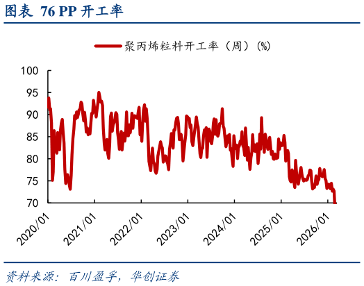 想关注一下PP 开工率