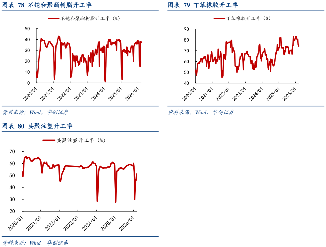 一起讨论下不饱和聚酯树脂开工率丁苯橡胶开工率