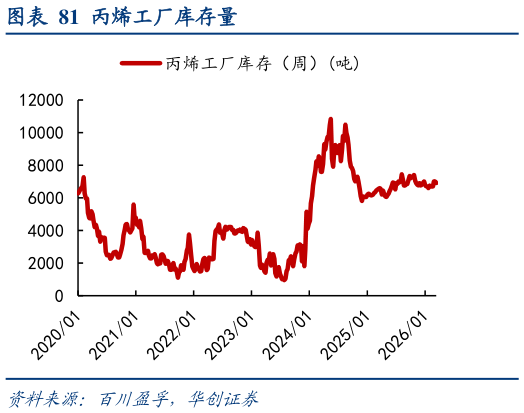 如何了解丙烯工厂库存量