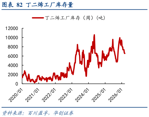 怎样理解丁二烯工厂库存量