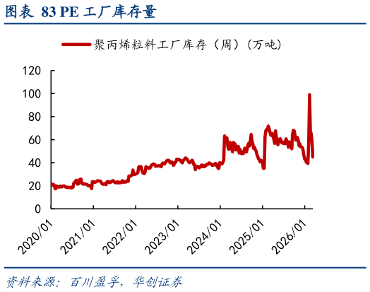 怎样理解PE 工厂库存量