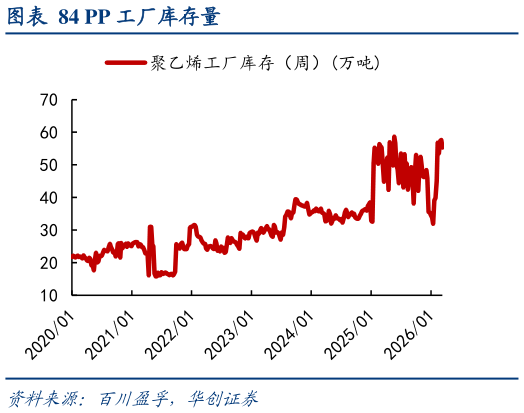 谁知道PP 工厂库存量