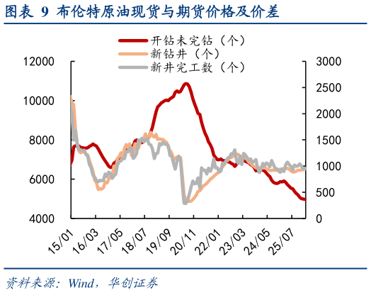 如何了解布伦特原油现货与期货价格及价差