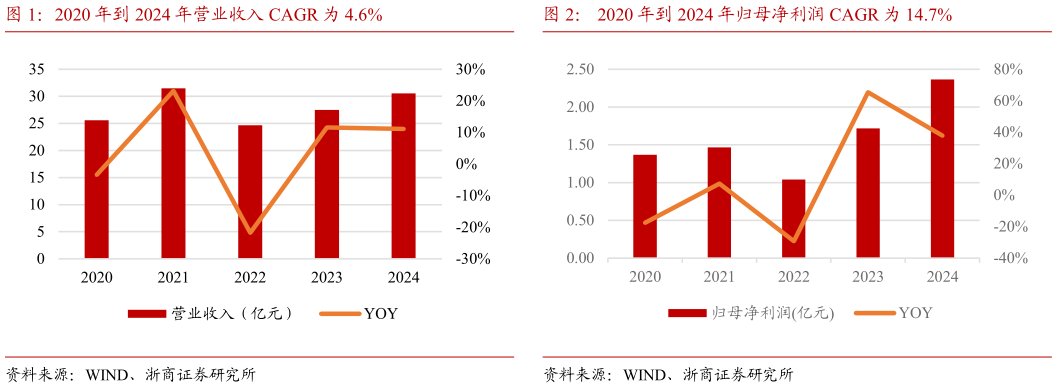 我想了解一下2020 年到 2024 年营业收入 CAGR 为 4.6%2020 年到 2024 年归母净利润 CAGR 为 14.7%