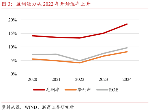 如何了解盈利能力从 2022 年开始逐年上升