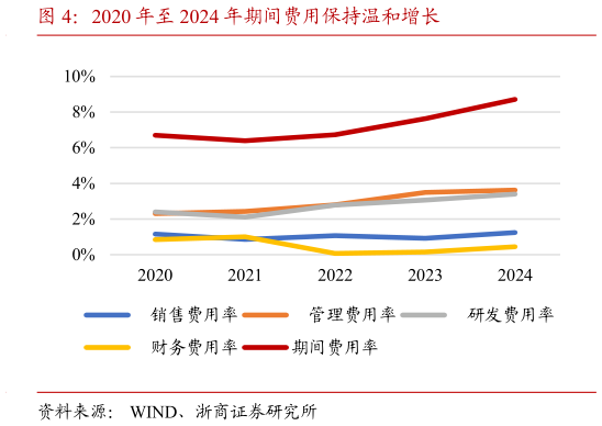 咨询大家2020 年至 2024 年期间费用保持温和增长