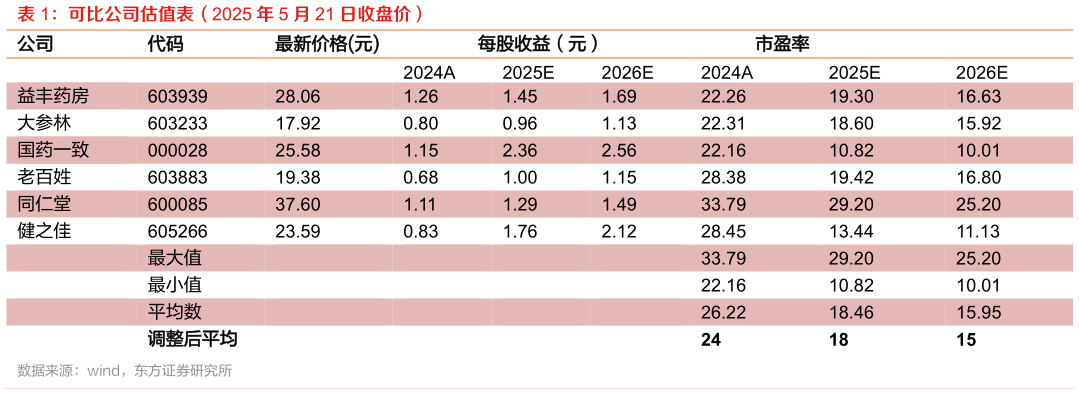 如何看待可比公司估值表（2025 年 5 月 21 日收盘价） 