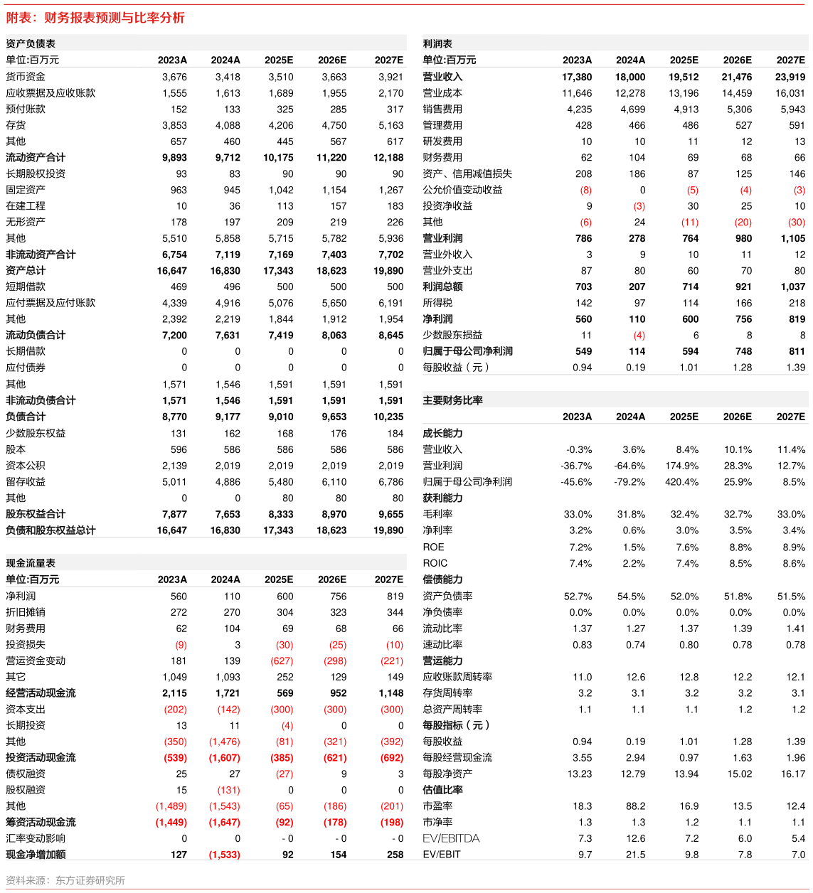 谁知道附表：财务报表预测与比率分析