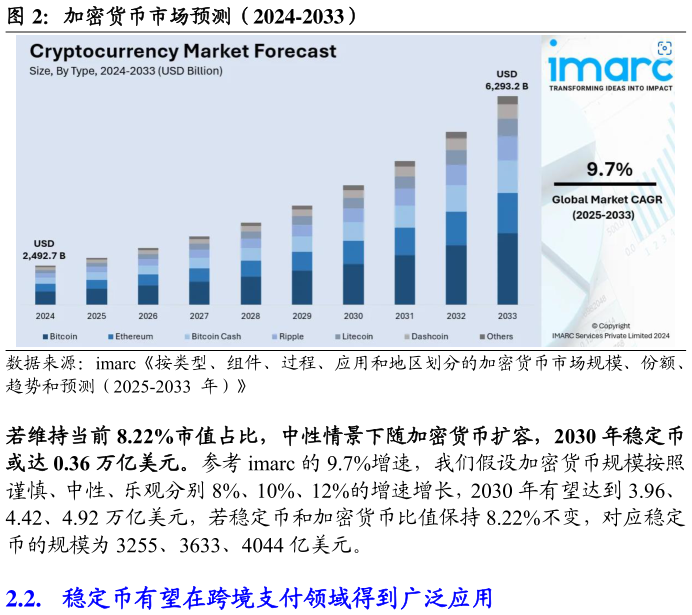 请问一下加密货币市场预测（2024-2033）
