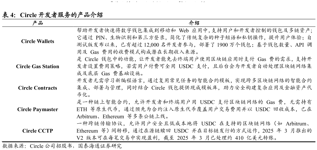 谁能回答Circle 开发者服务的产品介绍