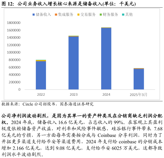 请问一下公司业务收入增长核心来源是储备收入单位：千美元