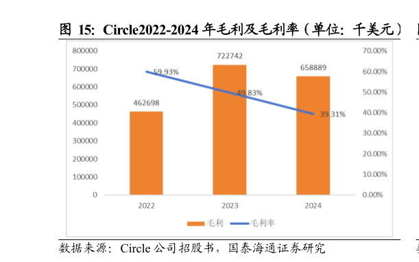 请问一下Circle2022-2024 年毛利及毛利率（单位：千美元）