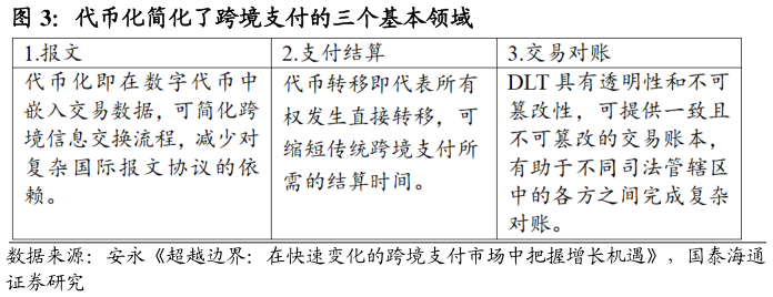 谁能回答代币化简化了跨境支付的三个基本领域