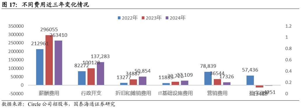 各位网友请教一下不同费用近三年变化情况