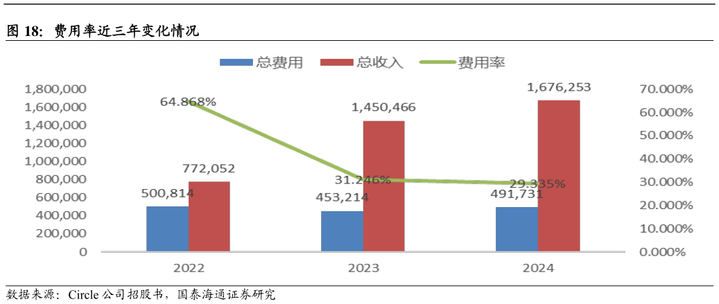 请问一下费用率近三年变化情况