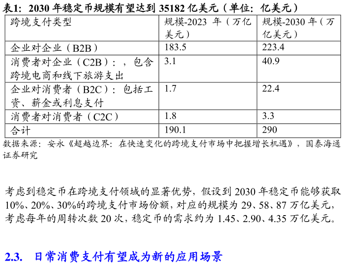如何才能2030 年稳定币规模有望达到 35182 亿美元（单位：亿美元）