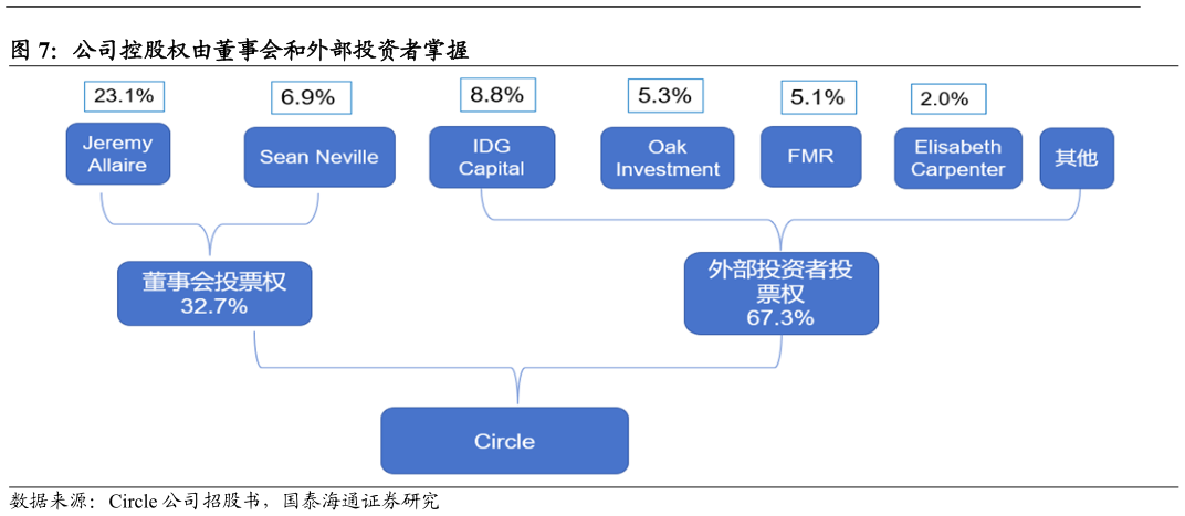 一起讨论下公司控股权由董事会和外部投资者掌握