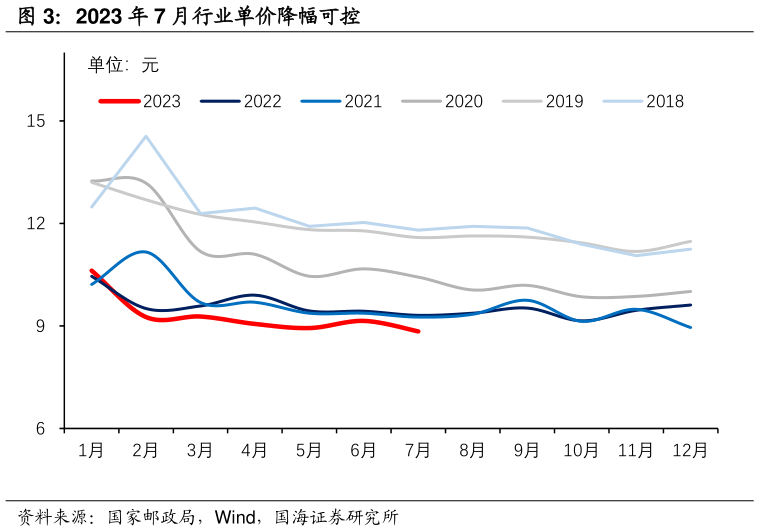 想关注一下2023 年 7 月行业单价降幅可控?