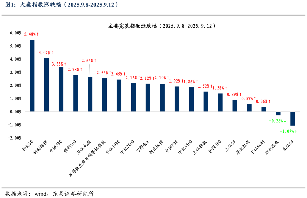 如何了解大盘指数涨跌幅(2025.9.8-2025.9.12)?