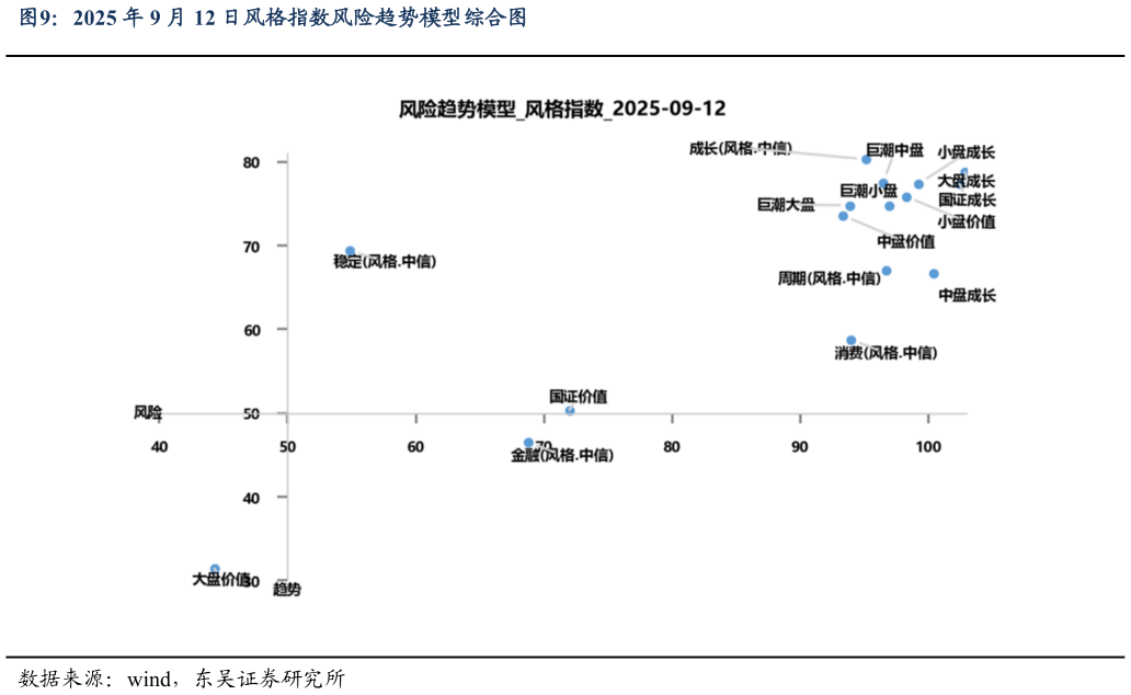 想问下各位网友2025 年 9 月 12 日风格指数风险趋势模型综合图