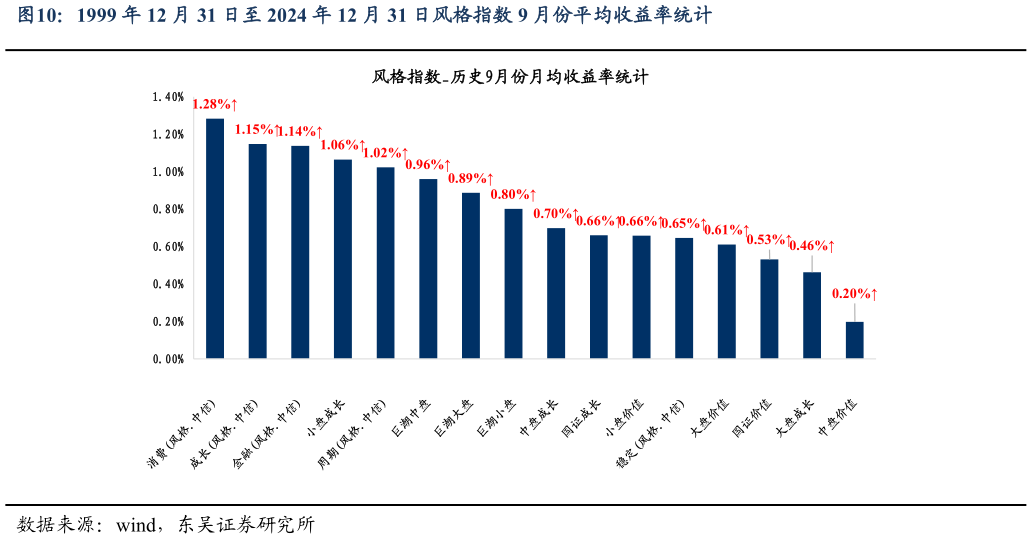 你知道1999 年 12 月 31 日至 2024 年 12 月 31 日风格指数 9 月份平均收益率统计?