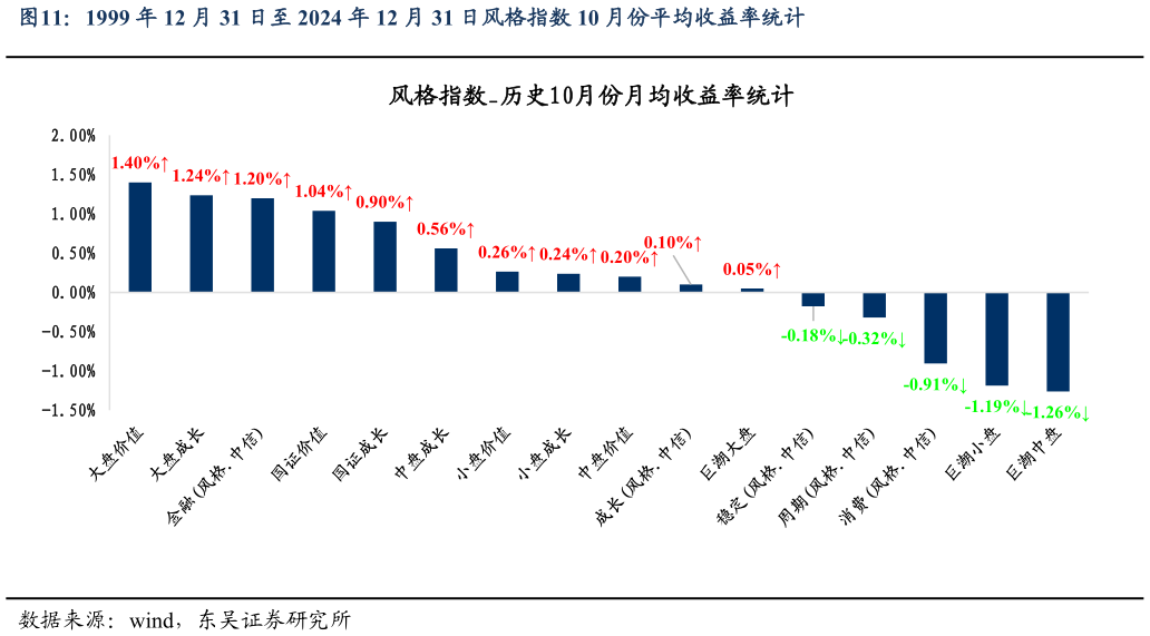 如何看待1999 年 12 月 31 日至 2024 年 12 月 31 日风格指数 10 月份平均收益率统计?