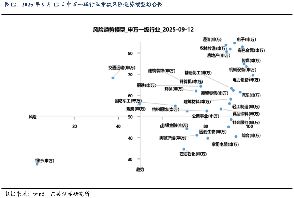 咨询大家2025 年 9 月 12 日申万一级行业指数风险趋势模型综合图