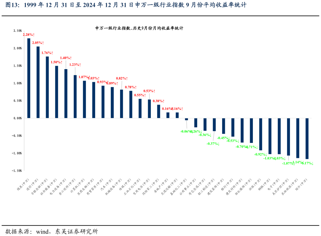 如何解释1999 年 12 月 31 日至 2024 年 12 月 31 日申万一级行业指数 9 月份平均收益率统计?