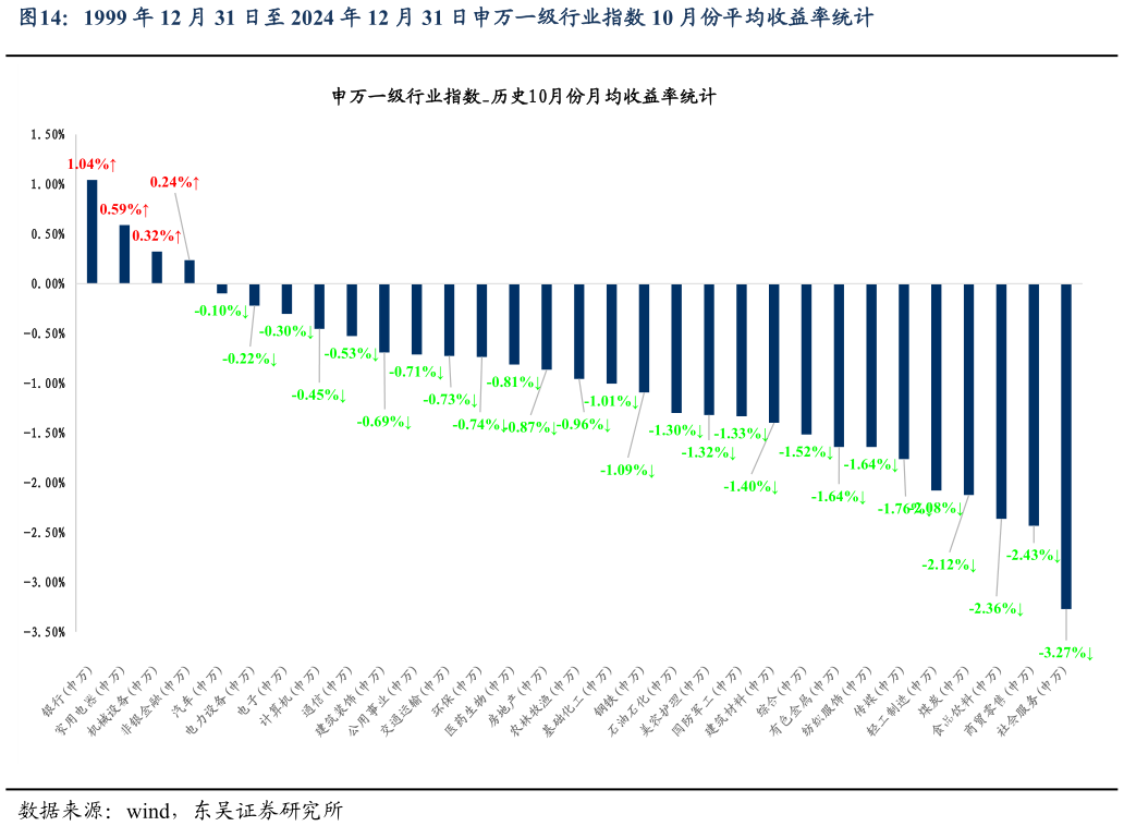 我想了解一下1999 年 12 月 31 日至 2024 年 12 月 31 日申万一级行业指数 10 月份平均收益率统计?
