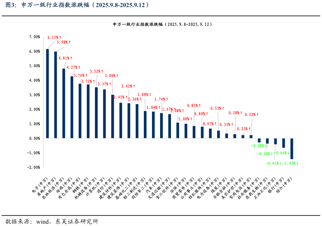 我想了解一下申万一级行业指数涨跌幅(2025.9.8-2025.9.12)?