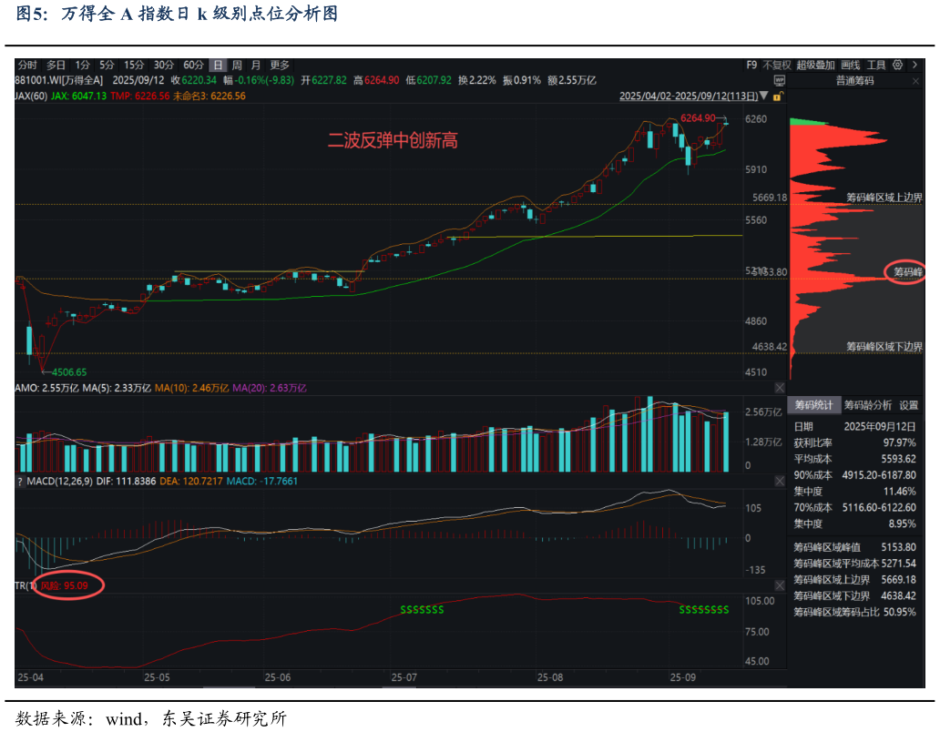 一起讨论下万得全 A 指数日 k 级别点位分析图?