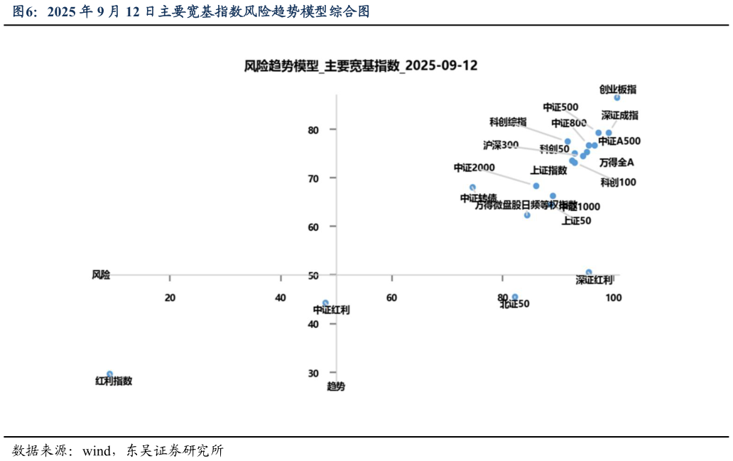 如何解释2025 年 9 月 12 日主要宽基指数风险趋势模型综合图