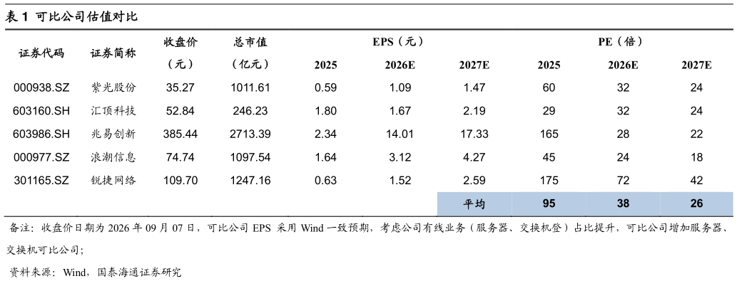 如何看待可比公司估值对比