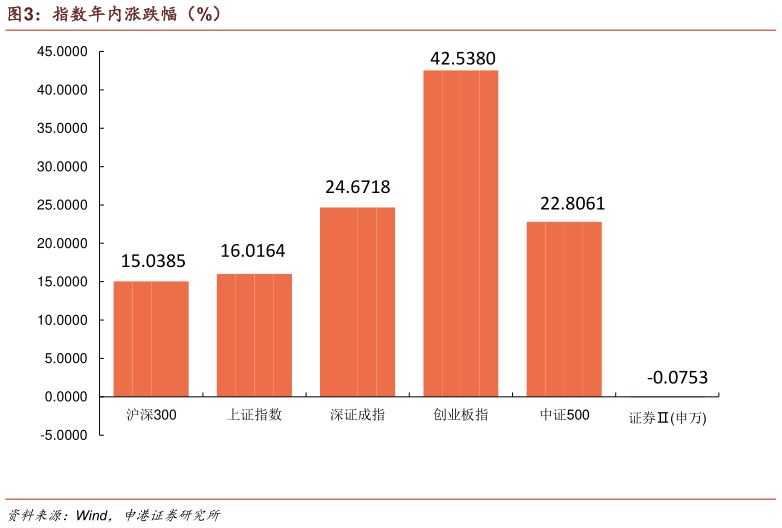谁能回答指数年内涨跌幅（%）