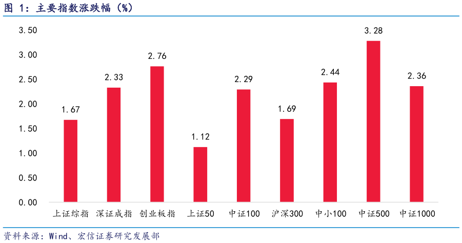 如何解释主要指数涨跌幅（%）