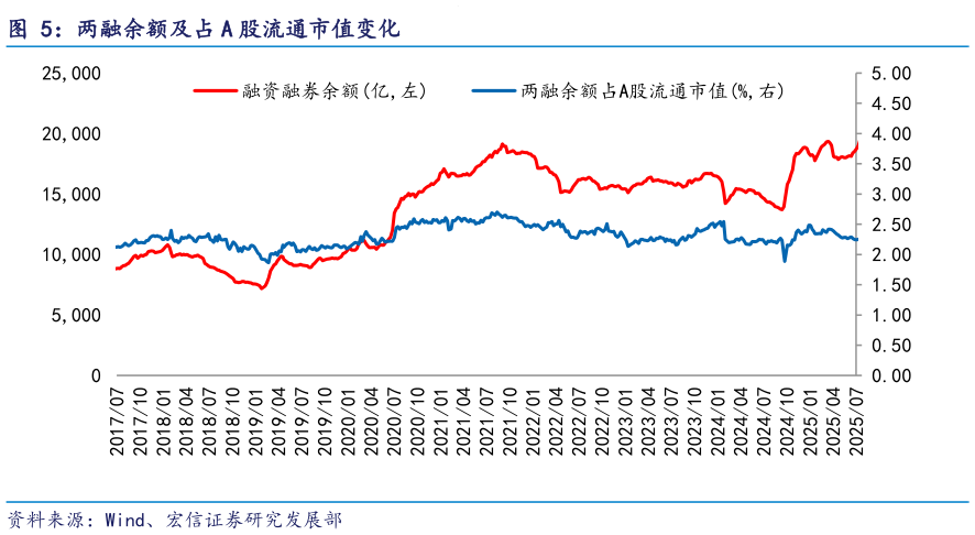 咨询大家两融余额及占 A 股流通市值变化