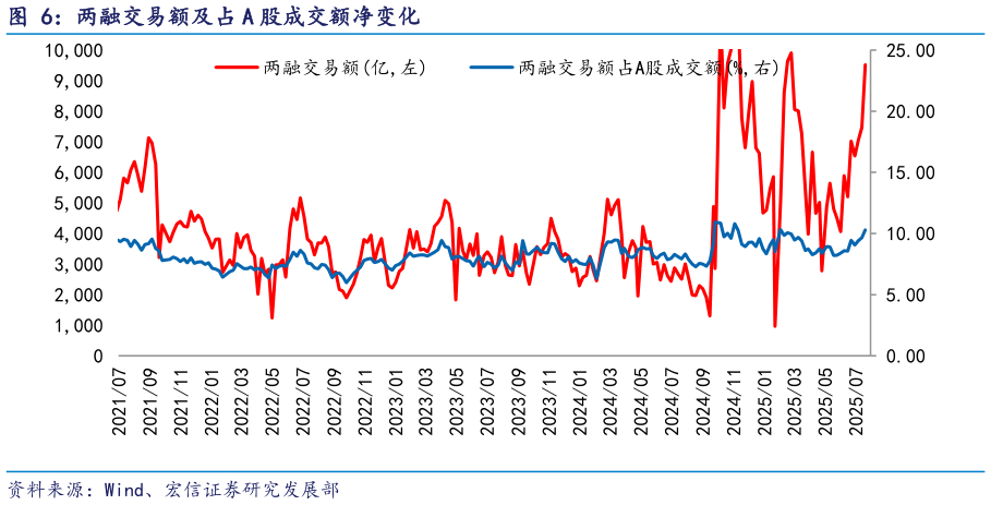 如何了解两融交易额及占 A 股成交额净变化