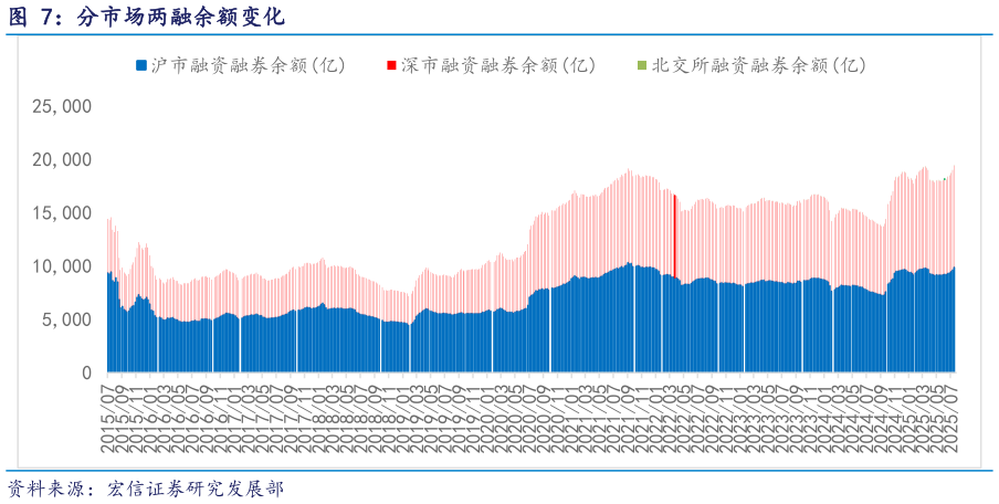 各位网友请教一下分市场两融余额变化