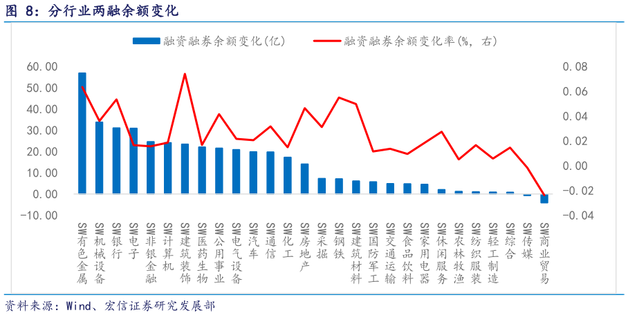 如何才能分行业两融余额变化