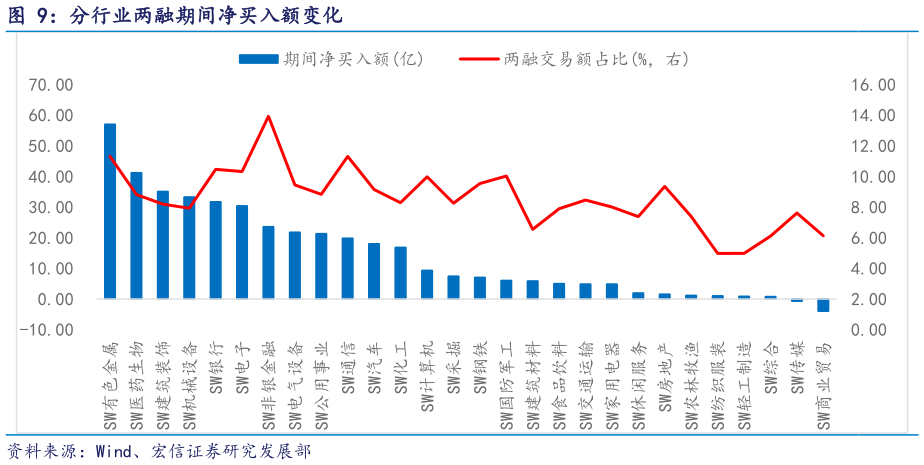 想问下各位网友分行业两融期间净买入额变化