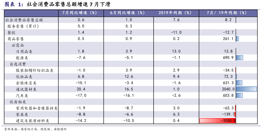 谁能回答社会消费品零售总额增速 7 月下滑