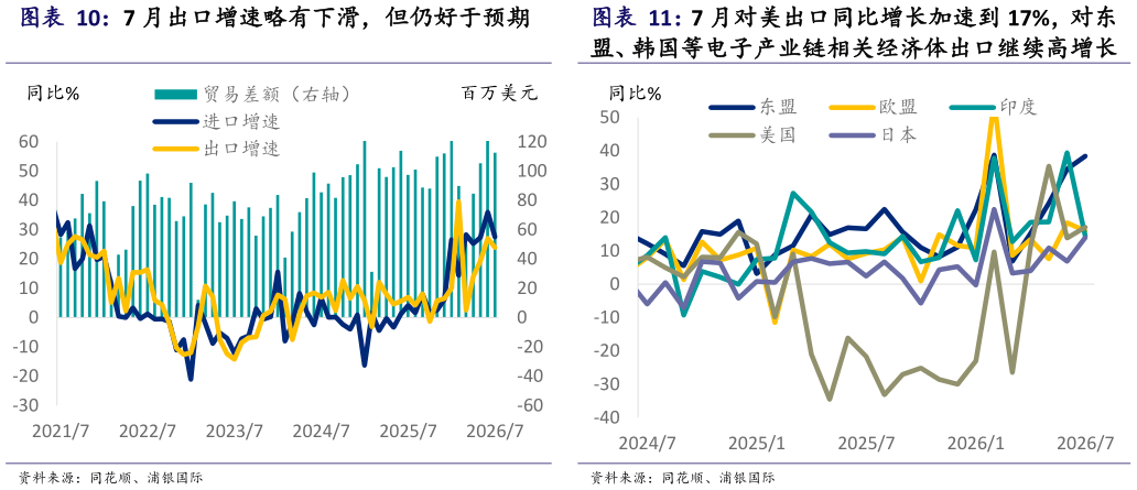 怎样理解7 月对美出口同比增长加速到 17%，对东