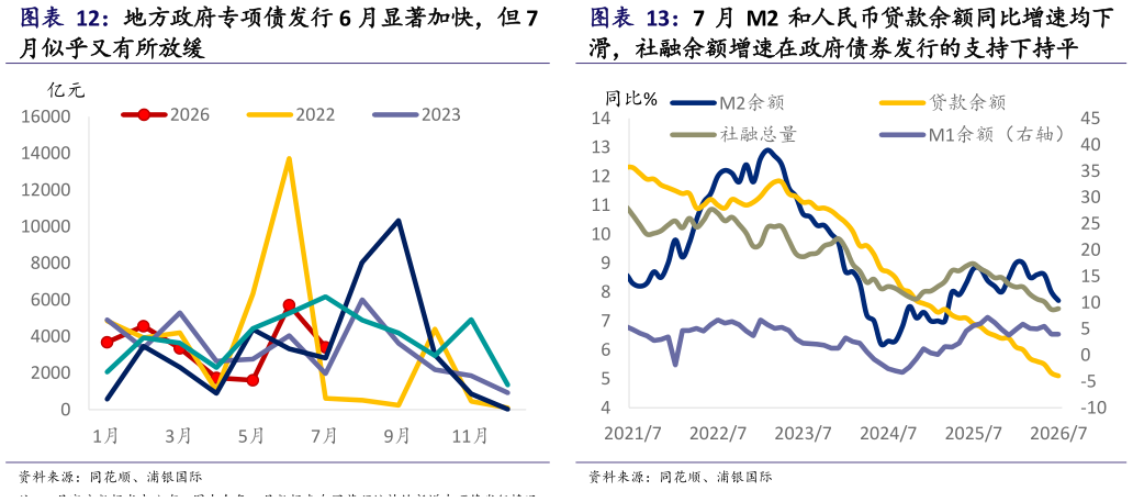 各位网友请教一下7 月 M2 和人民币贷款余额同比增速均下