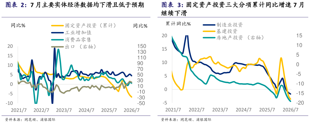 如何看待7 月主要实体经济数据均下滑且低于预期固定资产投资三大分项累计同比增速 7 月