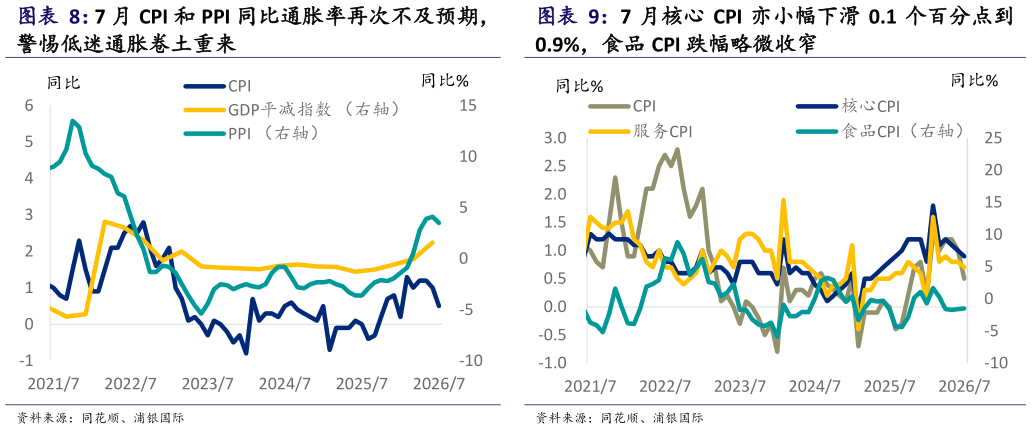 如何了解7 月 CPI 和 PPI 同比通胀率再次不及预期， 7 月核心 CPI 亦小幅下滑 0.1 个百分点到